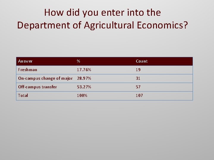 How did you enter into the Department of Agricultural Economics? Answer % Count Freshman