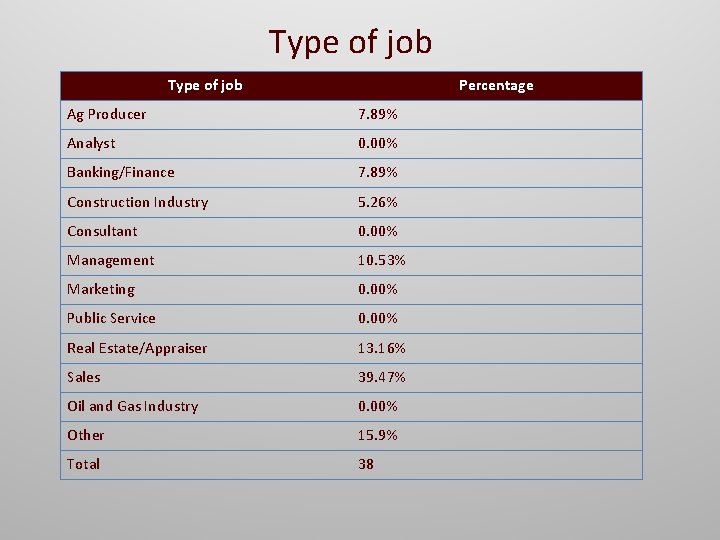 Type of job Percentage Ag Producer 7. 89% Analyst 0. 00% Banking/Finance 7. 89%