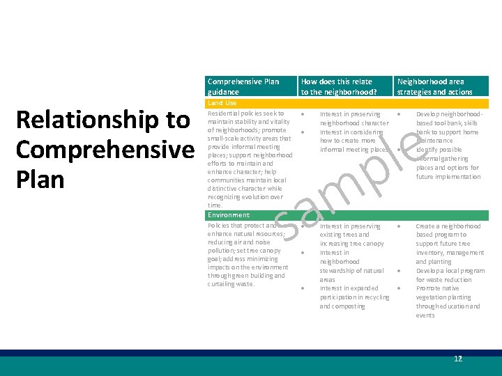 Comprehensive Plan guidance Relationship to Comprehensive Plan How does this relate to the neighborhood?