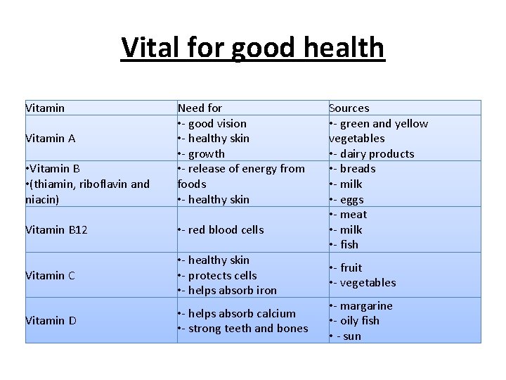 Vital for good health Vitamin • Vitamin B • (thiamin, riboflavin and niacin) Need