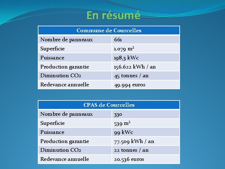 En résumé Commune de Courcelles Nombre de panneaux 661 Superficie 1. 079 m² Puissance