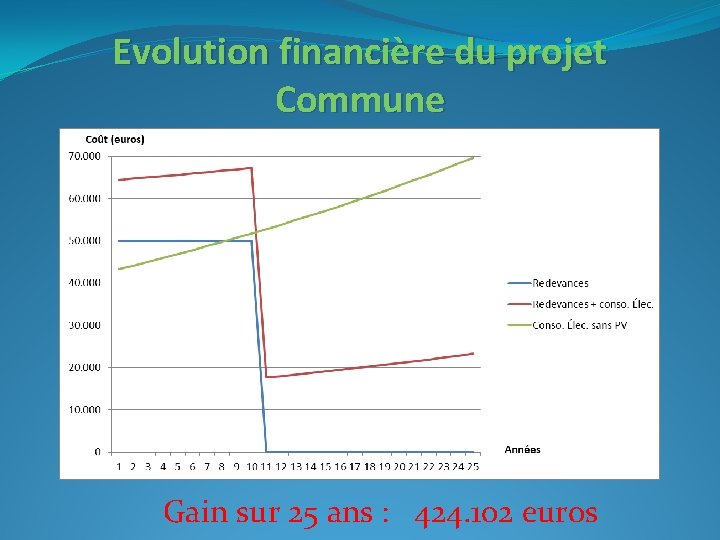 Evolution financière du projet Commune Gain sur 25 ans : 424. 102 euros 