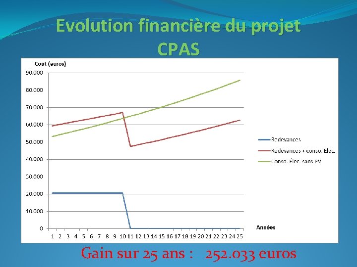 Evolution financière du projet CPAS Gain sur 25 ans : 252. 033 euros 