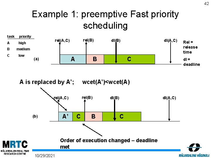 42 Example 1: preemptive Fast priority scheduling task priority A high B C rel(B)