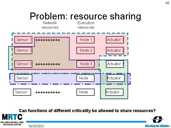 46 Problem: resource sharing Network resources Execution resources Sensor 1 +++++ Node 1 Actuator