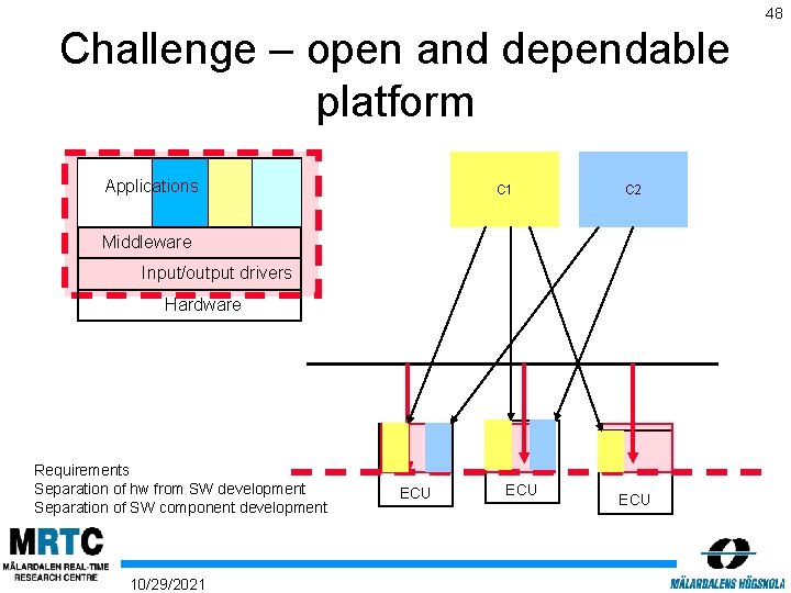 48 Challenge – open and dependable platform Applications C 1 C 2 Middleware Input/output