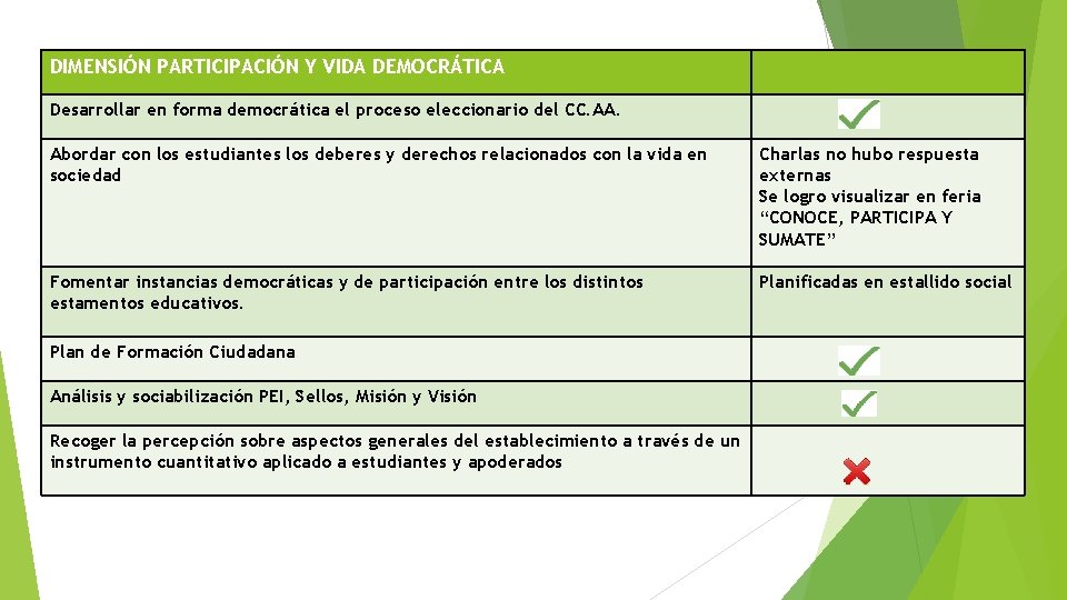 DIMENSIÓN PARTICIPACIÓN Y VIDA DEMOCRÁTICA Desarrollar en forma democrática el proceso eleccionario del CC.