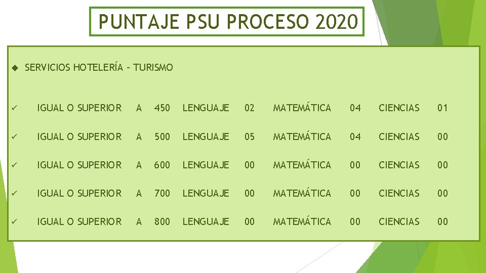 PUNTAJE PSU PROCESO 2020 SERVICIOS HOTELERÍA – TURISMO ü IGUAL O SUPERIOR A 450