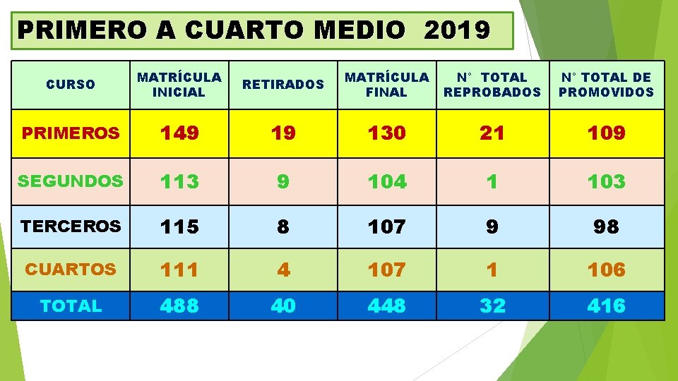 PRIMERO A CUARTO MEDIO 2019 CURSO MATRÍCULA INICIAL RETIRADOS MATRÍCULA FINAL N° TOTAL REPROBADOS