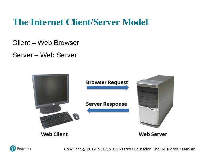 The Internet Client/Server Model Client – Web Browser Server – Web Server Copyright ©