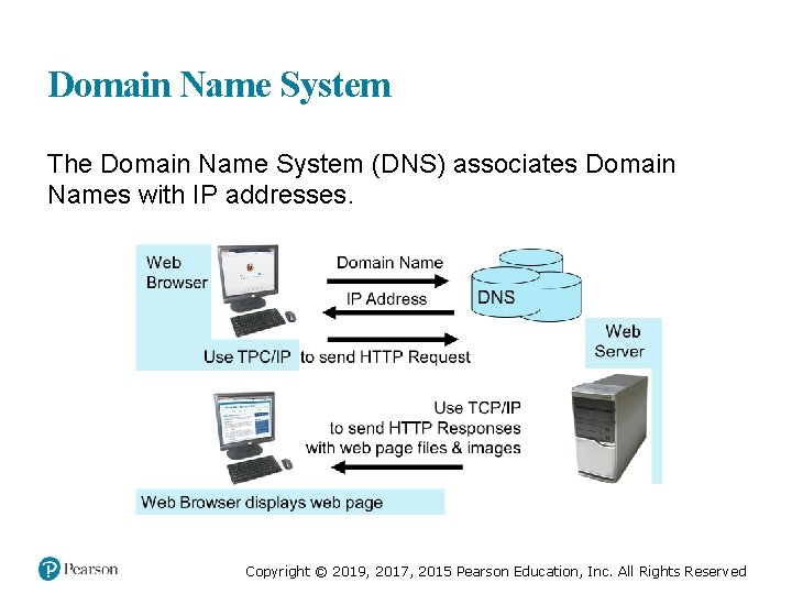 Domain Name System The Domain Name System (DNS) associates Domain Names with IP addresses.