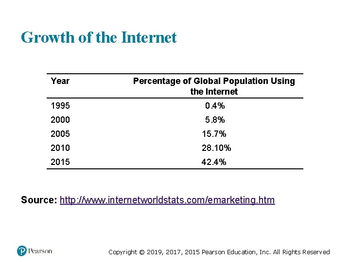 Growth of the Internet Year Percentage of Global Population Using the Internet 1995 0.