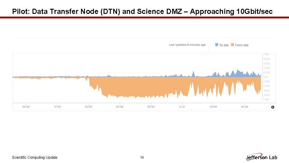 Pilot: Data Transfer Node (DTN) and Science DMZ – Approaching 10 Gbit/sec Scientific Computing