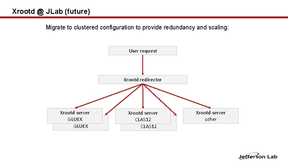 Xrootd @ JLab (future) Migrate to clustered configuration to provide redundancy and scaling: User