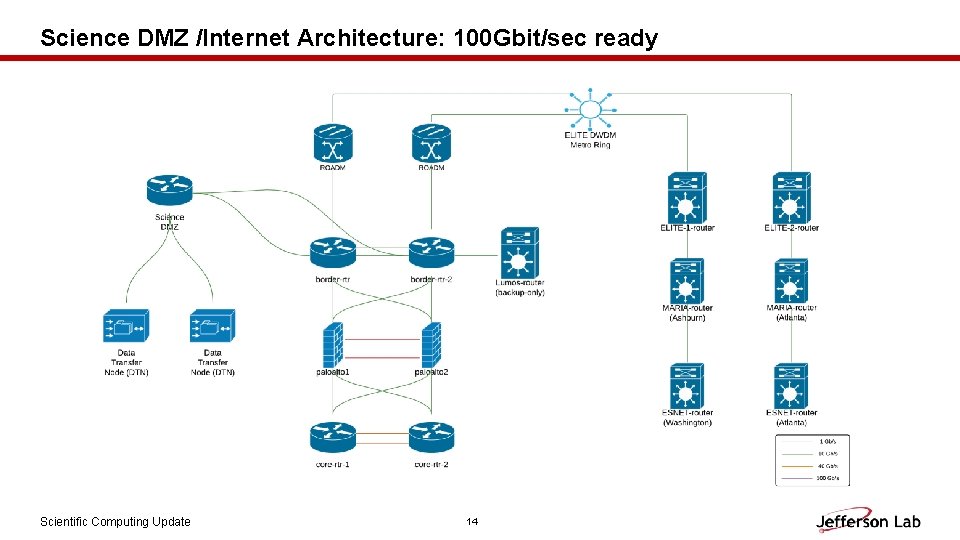 Science DMZ /Internet Architecture: 100 Gbit/sec ready Scientific Computing Update 14 