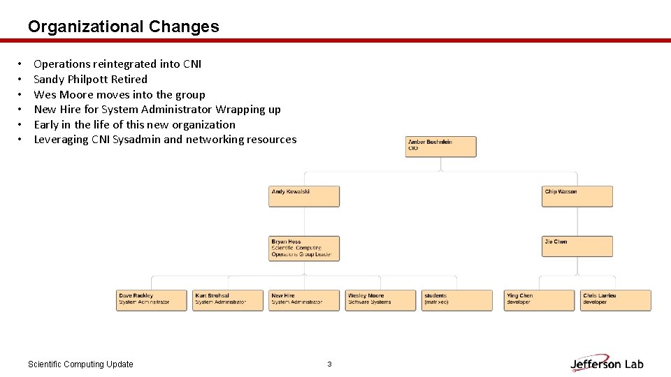 Organizational Changes • • • Operations reintegrated into CNI Sandy Philpott Retired Wes Moore