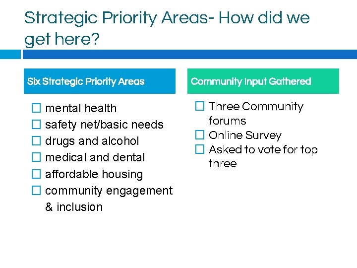 Strategic Priority Areas- How did we get here? Six Strategic Priority Areas Community Input