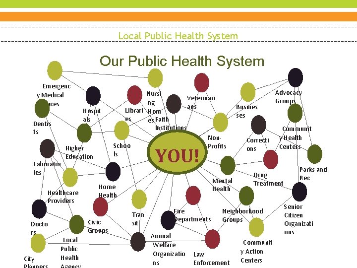 Local Public Health System Our Public Health System Emergenc y Medical Services Dentis ts