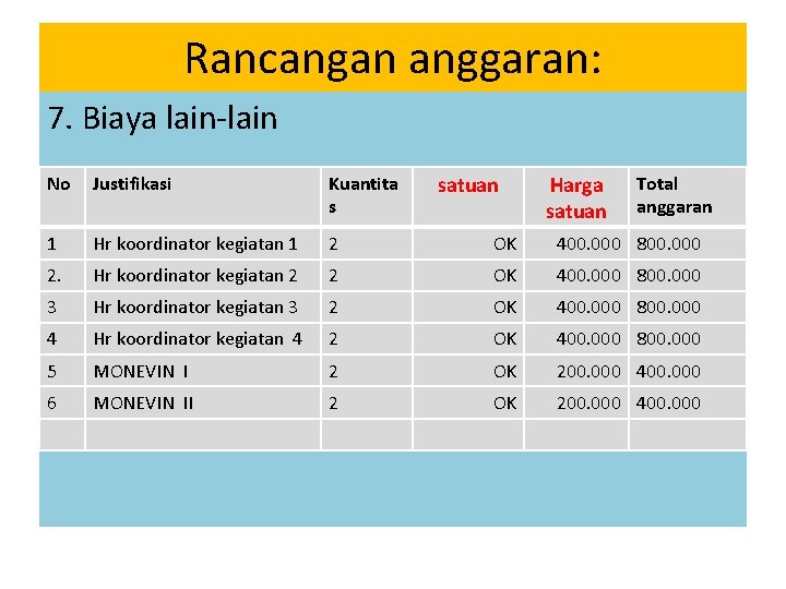 Rancangan anggaran: 7. Biaya lain-lain satuan Harga satuan No Justifikasi Kuantita s Total anggaran