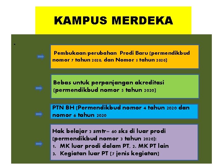 KAMPUS MERDEKA. Pembukaan/perubahan Prodi Baru (permendikbud nomor 7 tahun 2020, dan Nomor 5 tahun