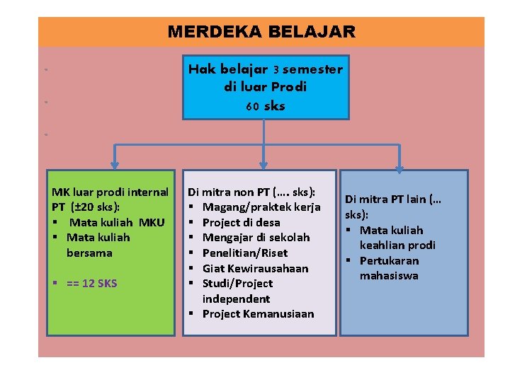 MERDEKA BELAJAR . . . Hak belajar 3 semester di luar Prodi 60 sks