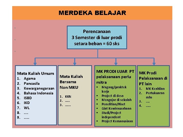 MERDEKA BELAJAR . . . Perencanaan 3 Semester di luar prodi setara beban =