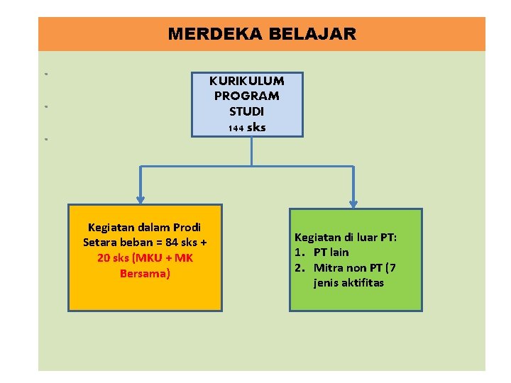 MERDEKA BELAJAR . . . KURIKULUM PROGRAM STUDI 144 sks Kegiatan dalam Prodi Setara