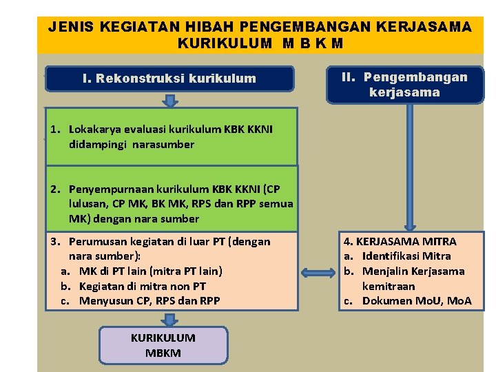 JENIS KEGIATAN HIBAH PENGEMBANGAN KERJASAMA KURIKULUM M B K M . . . 1.