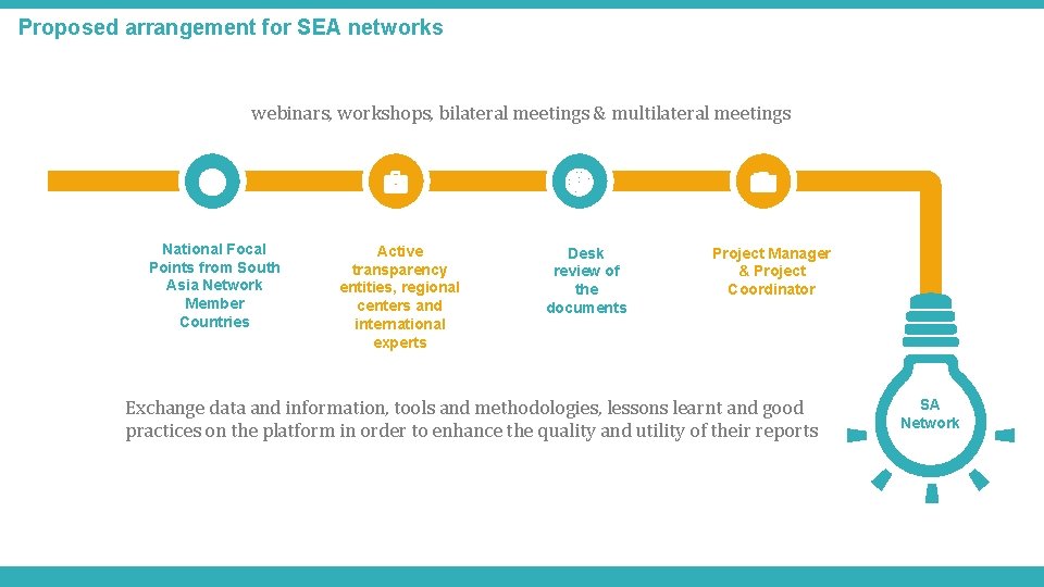 Proposed arrangement for SEA networks webinars, workshops, bilateral meetings & multilateral meetings National Focal