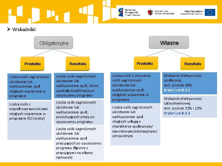 Ø Wskaźniki: Własne Obligatoryjne Produktu Rezultatu Liczba osób zagrożonych ubóstwem lub wykluczeniem społ. objętych