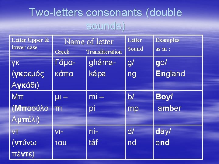 Two-letters consonants (double sounds) Letter Upper & lower case γκ (γκρεμός Αγκάθι) Μπ (Μπαούλο