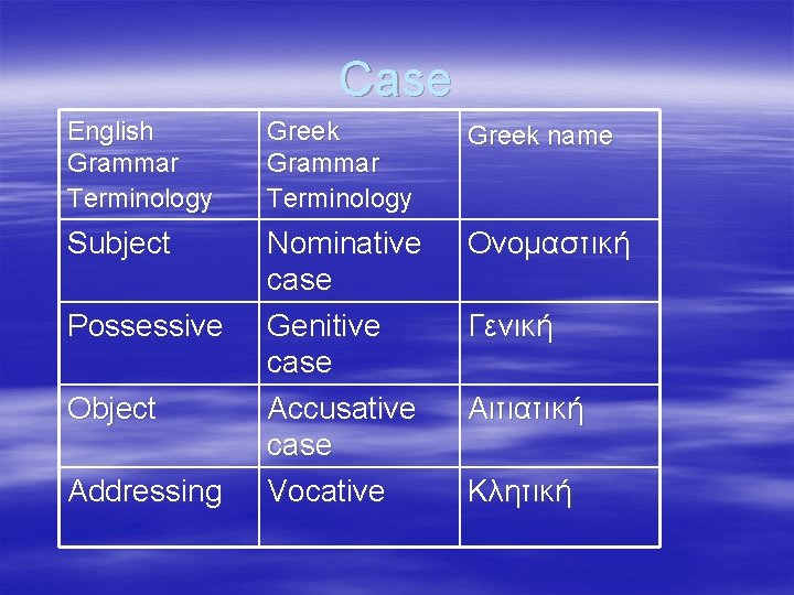Case English Grammar Terminology Greek name Subject Nominative case Genitive case Accusative case Vocative