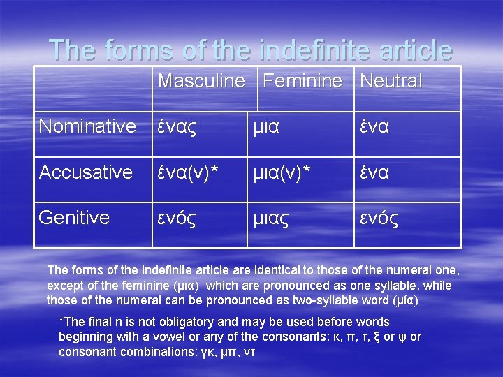 The forms of the indefinite article Masculine Feminine Neutral Nominative ένας μια ένα Accusative