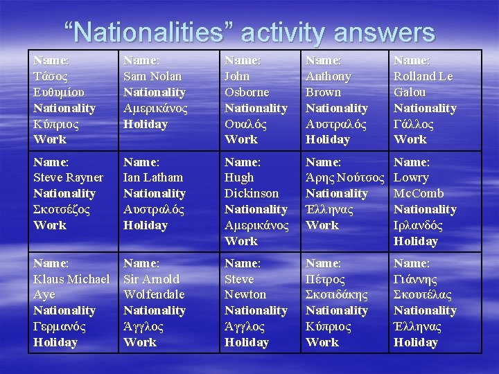“Nationalities” activity answers Name: Τάσος Ευθυμίου Nationality Κύπριος Work Name: Sam Nolan Nationality Αμερικάνος