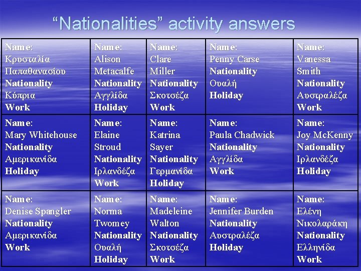“Nationalities” activity answers Name: Κρυσταλία Παπαθανασίου Nationality Κύπρια Work Name: Alison Metacalfe Nationality Αγγλίδα