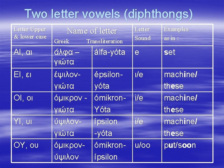 Two letter vowels (diphthongs) Letter Upper & lower case Name of letter Greek Transliteration