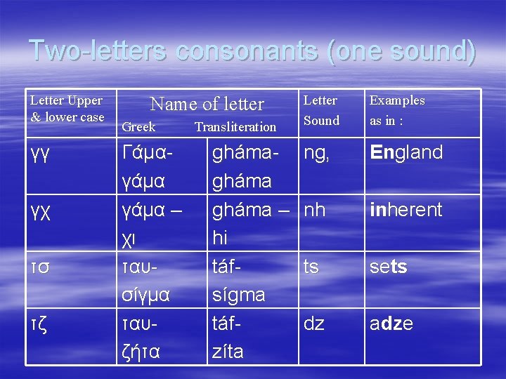 Two-letters consonants (one sound) Letter Upper & lower case γγ γχ τσ τζ Name