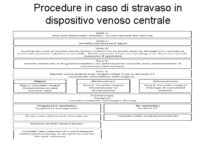 Procedure in caso di stravaso in dispositivo venoso centrale 