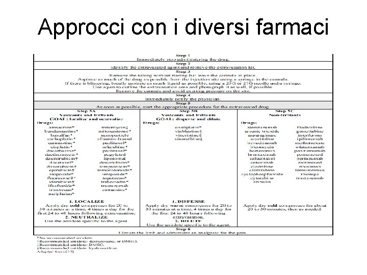 Approcci con i diversi farmaci 