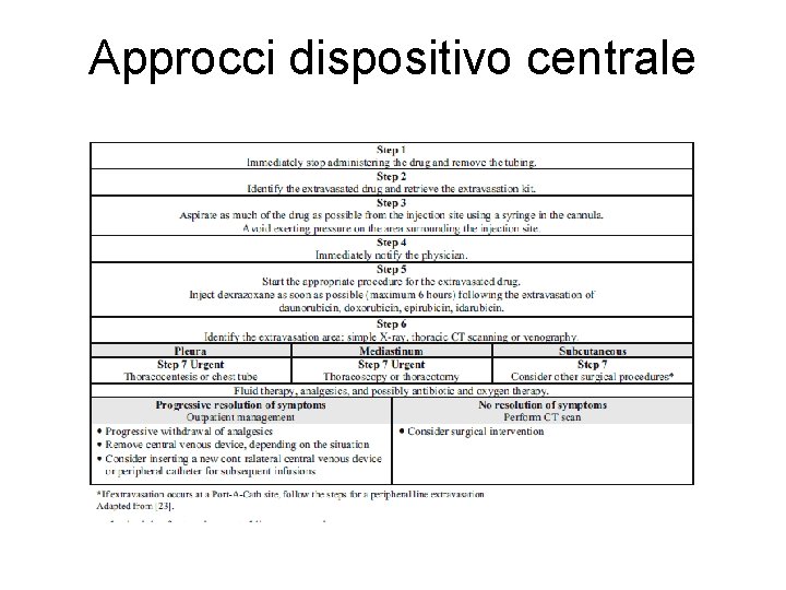 Approcci dispositivo centrale 