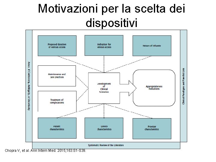 Motivazioni per la scelta dei dispositivi Chopra V, et al. Ann Intern Med. 2015;