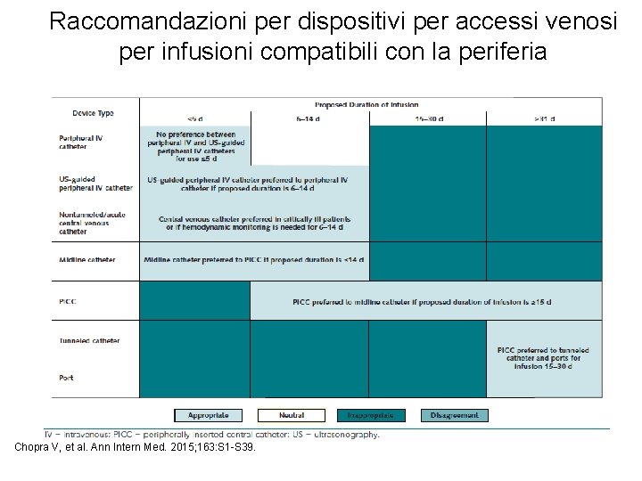 Raccomandazioni per dispositivi per accessi venosi per infusioni compatibili con la periferia Chopra V,