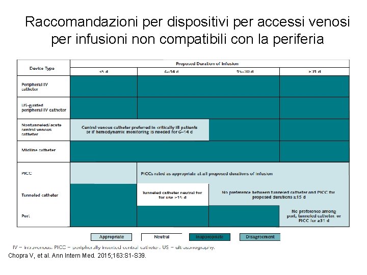 Raccomandazioni per dispositivi per accessi venosi per infusioni non compatibili con la periferia Chopra