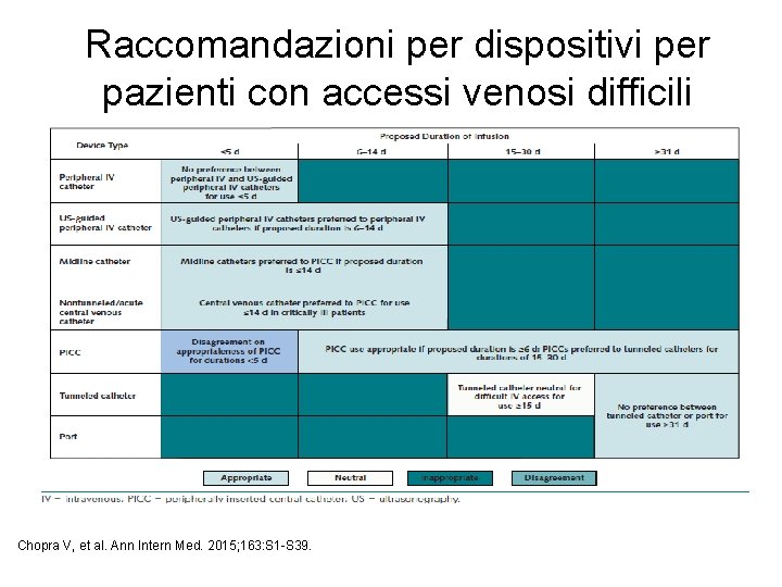 Raccomandazioni per dispositivi per pazienti con accessi venosi difficili Chopra V, et al. Ann