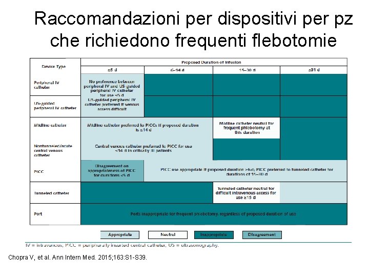 Raccomandazioni per dispositivi per pz che richiedono frequenti flebotomie Chopra V, et al. Ann