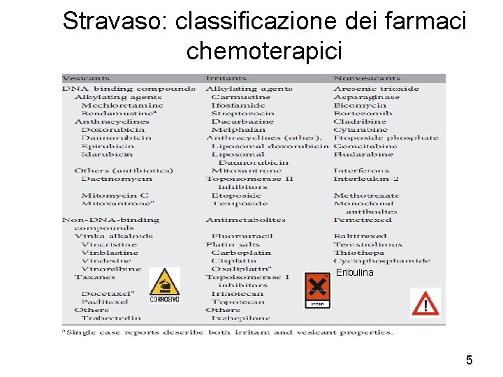 Stravaso: classificazione dei farmaci chemoterapici Eribulina 5 