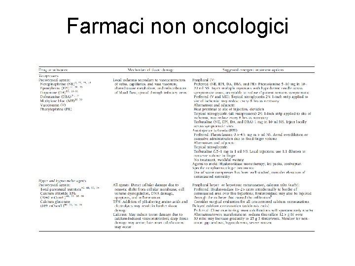 Farmaci non oncologici 