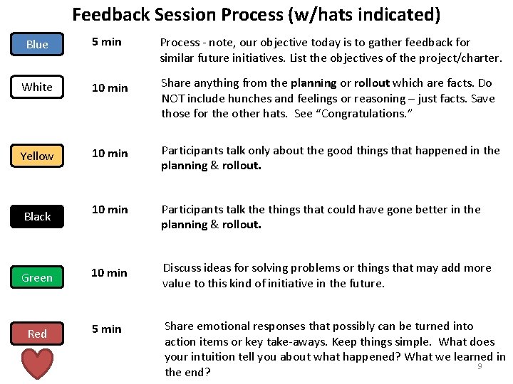 Feedback Session Process (w/hats indicated) Blue 5 min Process - note, our objective today