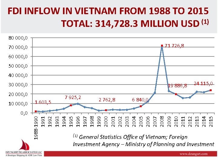FDI INFLOW IN VIETNAM FROM 1988 TO 2015 TOTAL: 314, 728. 3 MILLION USD
