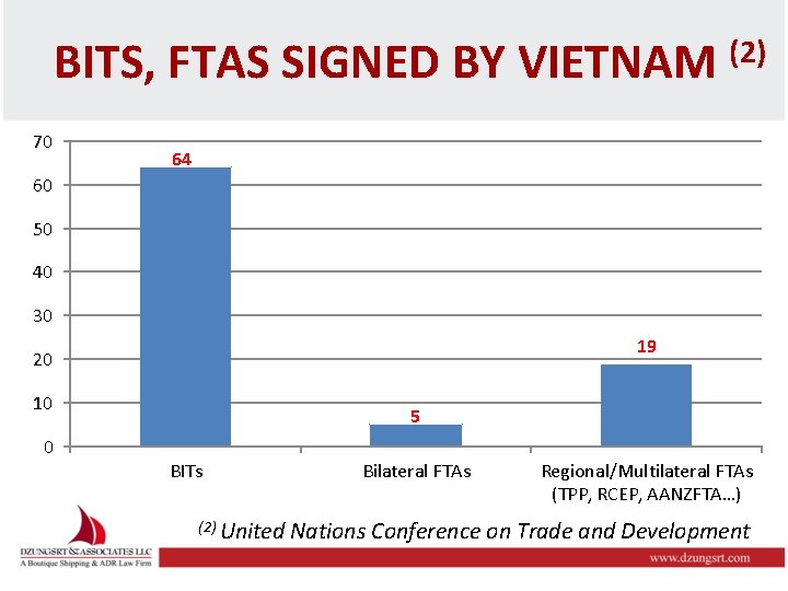 BITS, FTAS SIGNED BY VIETNAM (2) 70 64 60 50 40 30 19 20